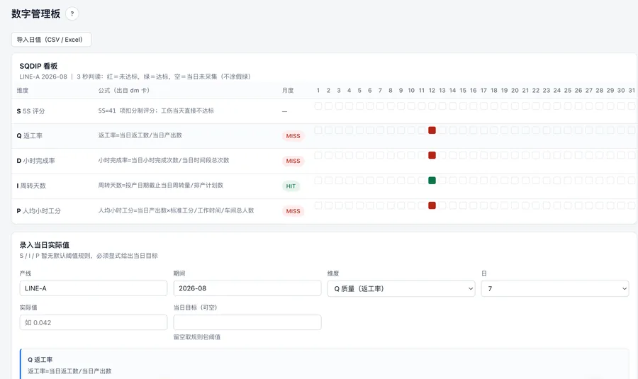 数字管理板:SQDIP 看板按日红绿判定,并可录入当日实际值