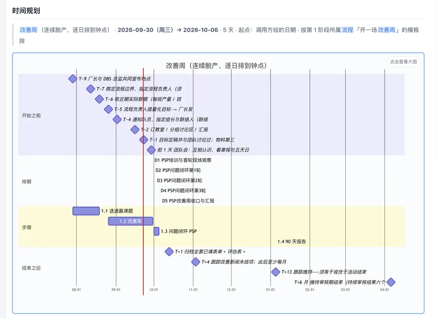 规划工作台:改善周的时间规划甘特图,含开始之前、排期、步骤与结束之后的节点