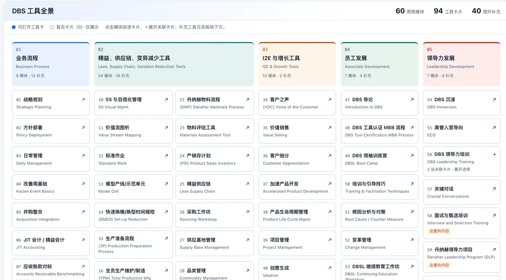 工具地图:按业务领域分区的 94 张工具卡